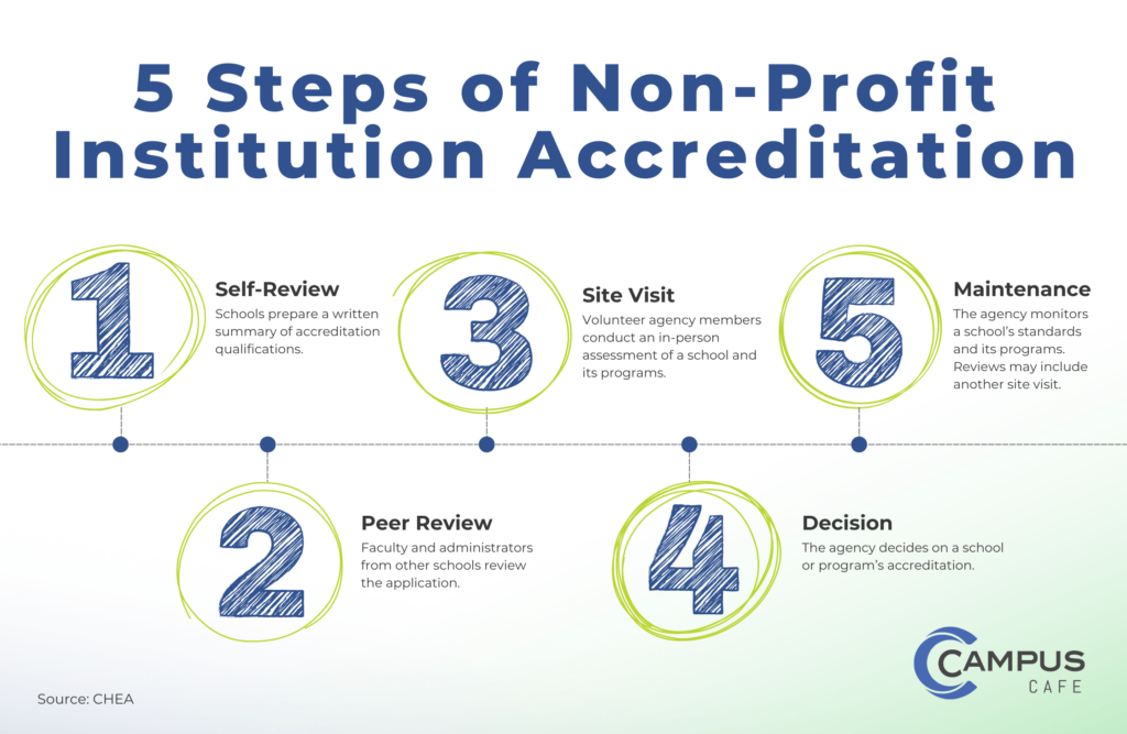 A non-profit school must be recognized by a federally approved agency to be awarded accreditation.