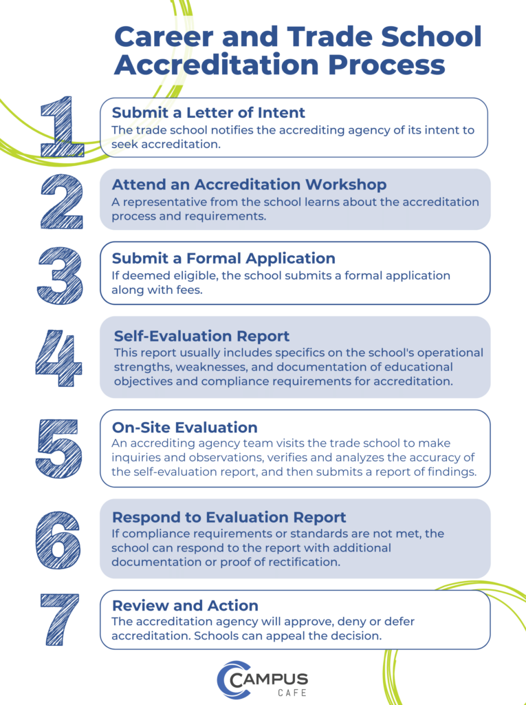 Process for federally approved accrediting agencies to approve career and trade schools.