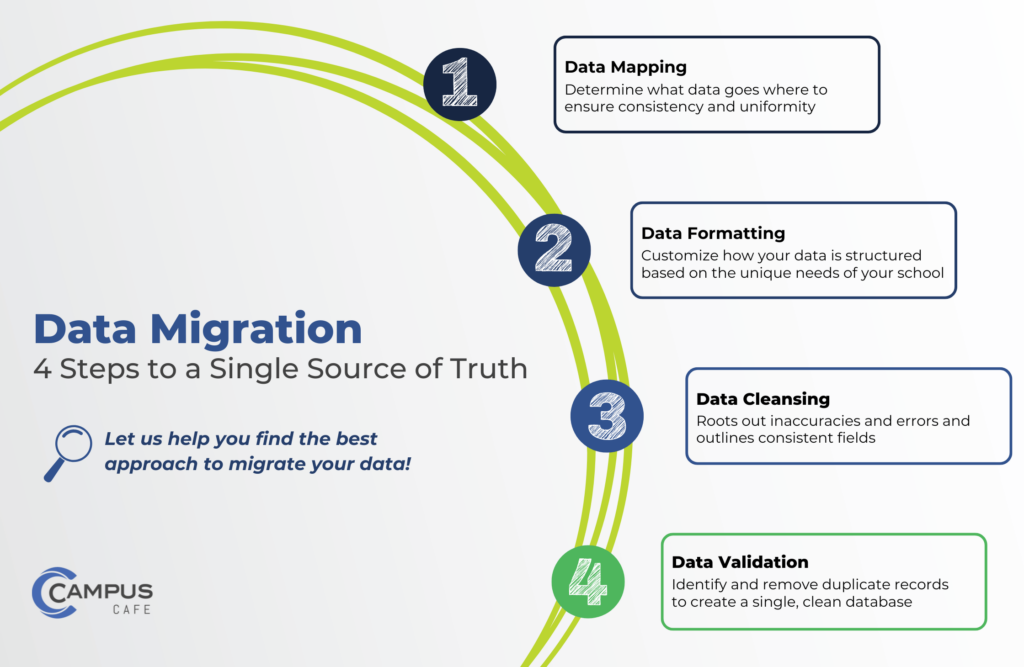 It’s essential to understand the multi-step process to migrate your school’s student data.