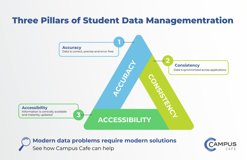 See how Campus Cafe can help you manage your student data so it's correct, consistent and easily accessible.