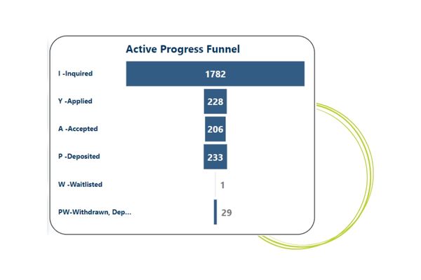 A visual dashboard provides admissions teams with the latest information on prospects and students.