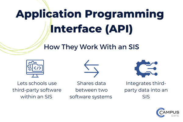 APIs let schools use third-party software with their student information system and shares information between the two systems.