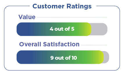 Career and trade schools rank Campus Cafe an average of four out of five for value. Campus Cafe receives a nine out of 10 Net Promoter Score.