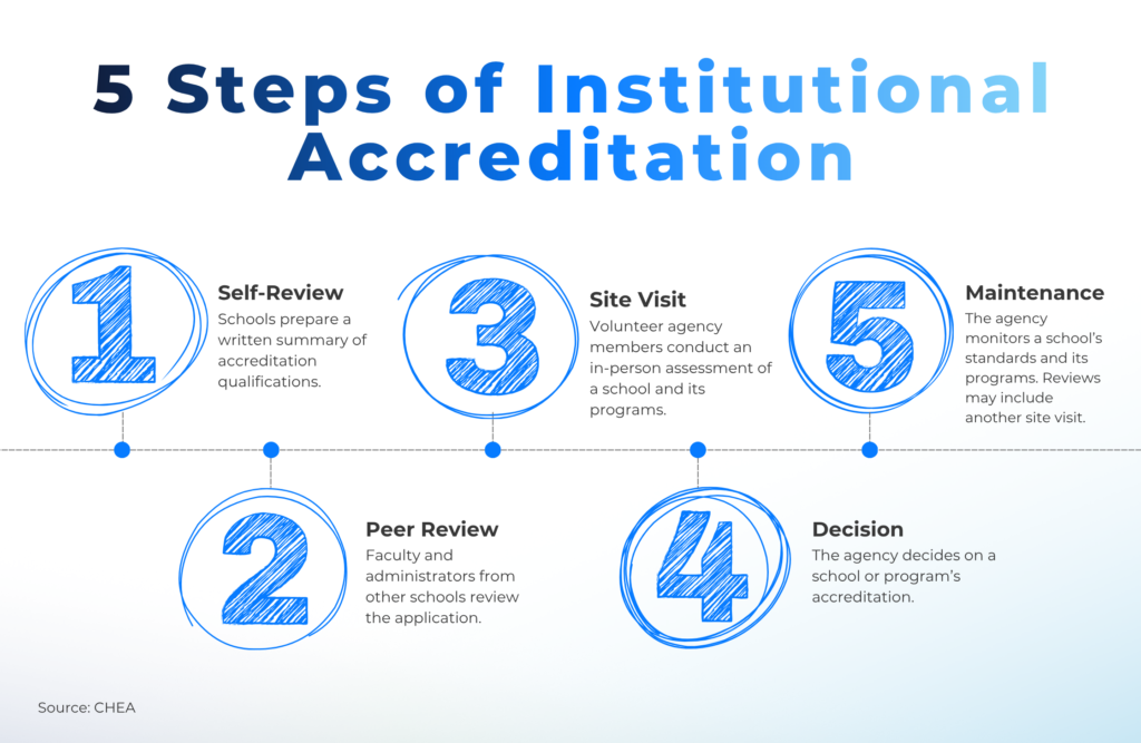A non-profit school must be recognized by a federally approved agency to be awarded accreditation.