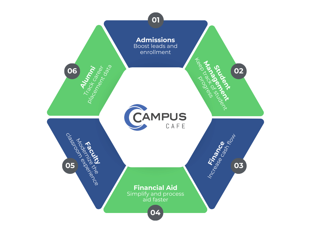 See how our integrated student information system helps modernize your campus operations.