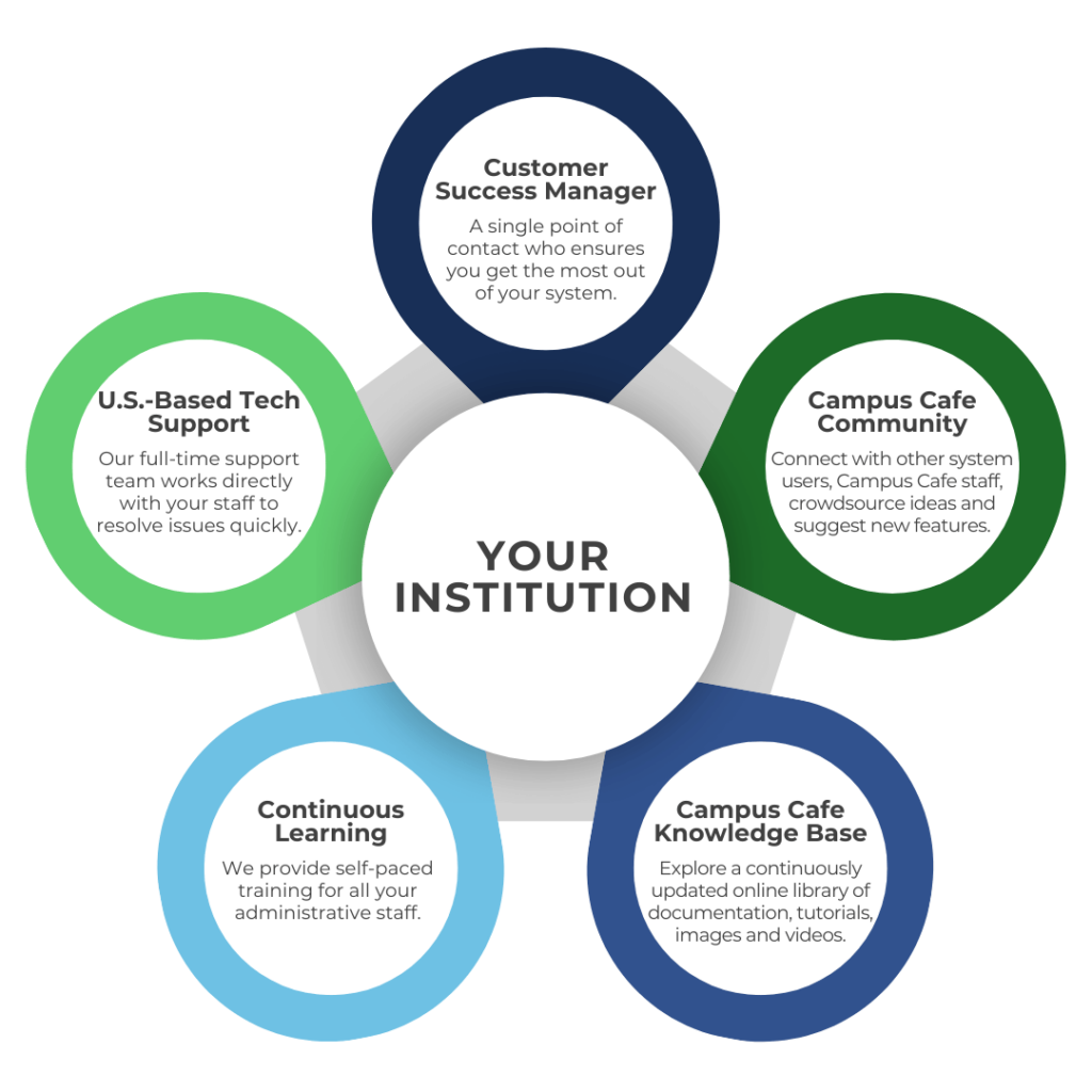 Our fully trained support team has decades of experience with Campus Cafe Software’s student information system, including expertise in higher education operations roles.