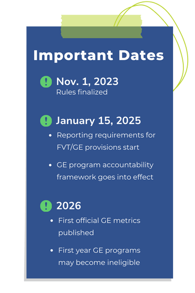 The U.S. Department of Education has announced updated deadlines to report information under the Financial Value Transparency and Gainful Employment (FVT/GE) rules.