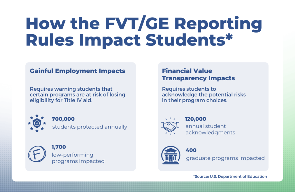 Gainful employment and Financial Value Transparency rules require warning students that certain programs are at risk of losing eligibility for Title IV aid and that a student's program of choice has potential risks.