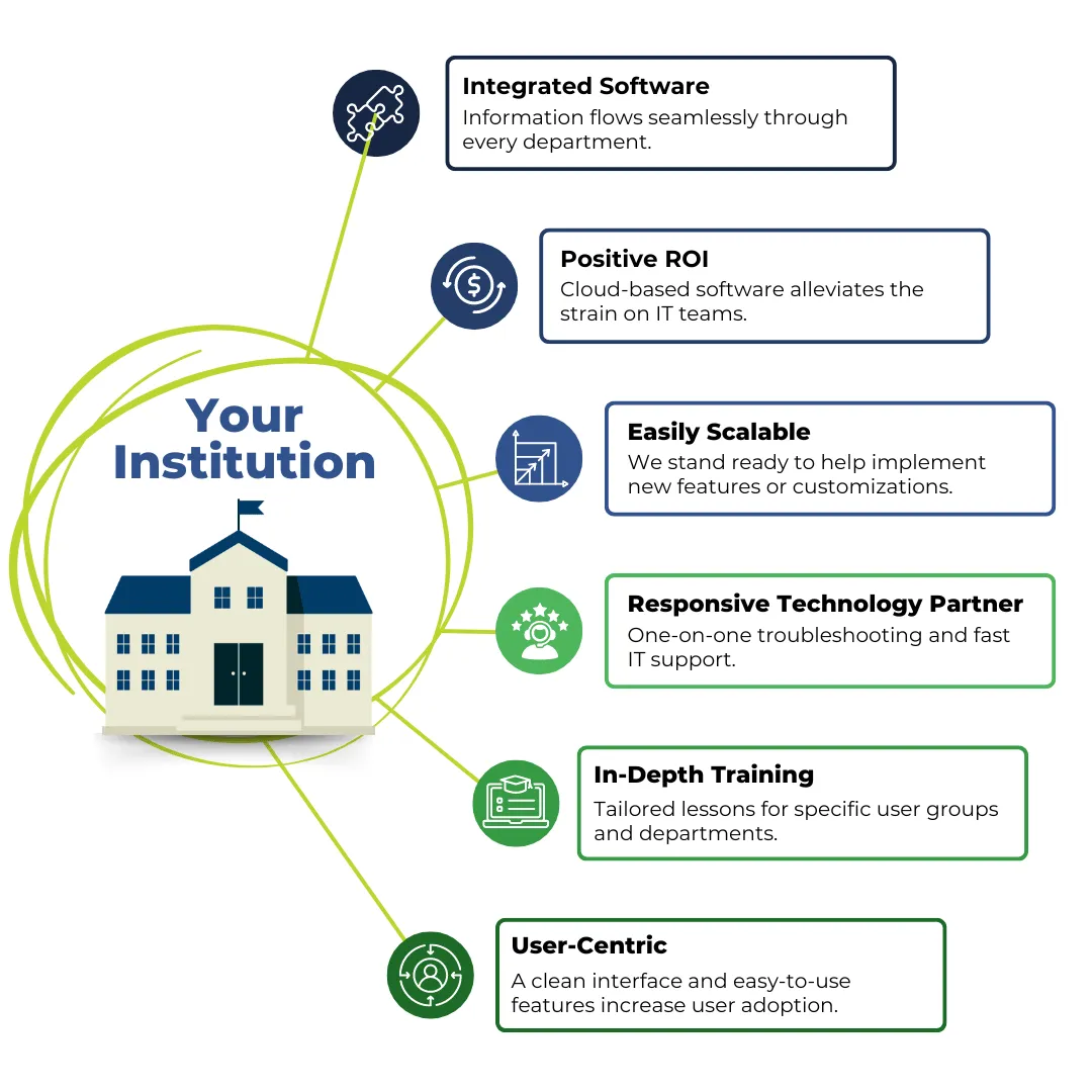 SIS Implementation Services for Higher Education