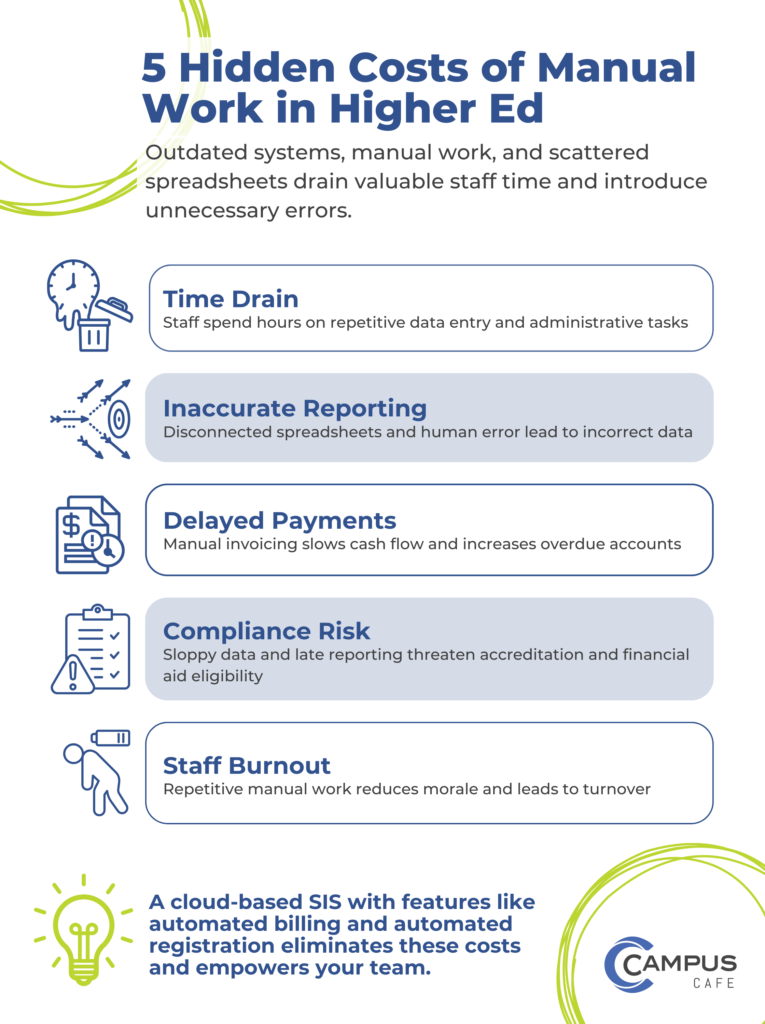 Outdated systems, manual work, and scattered spreadsheets drain valuable staff time and introduce unnecessary errors.