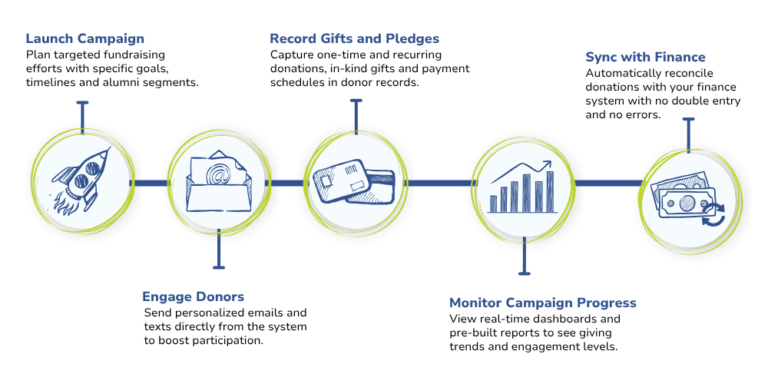 Campus Cafe’s fundraising system helps institutions increase their fundraising and work more efficiently.