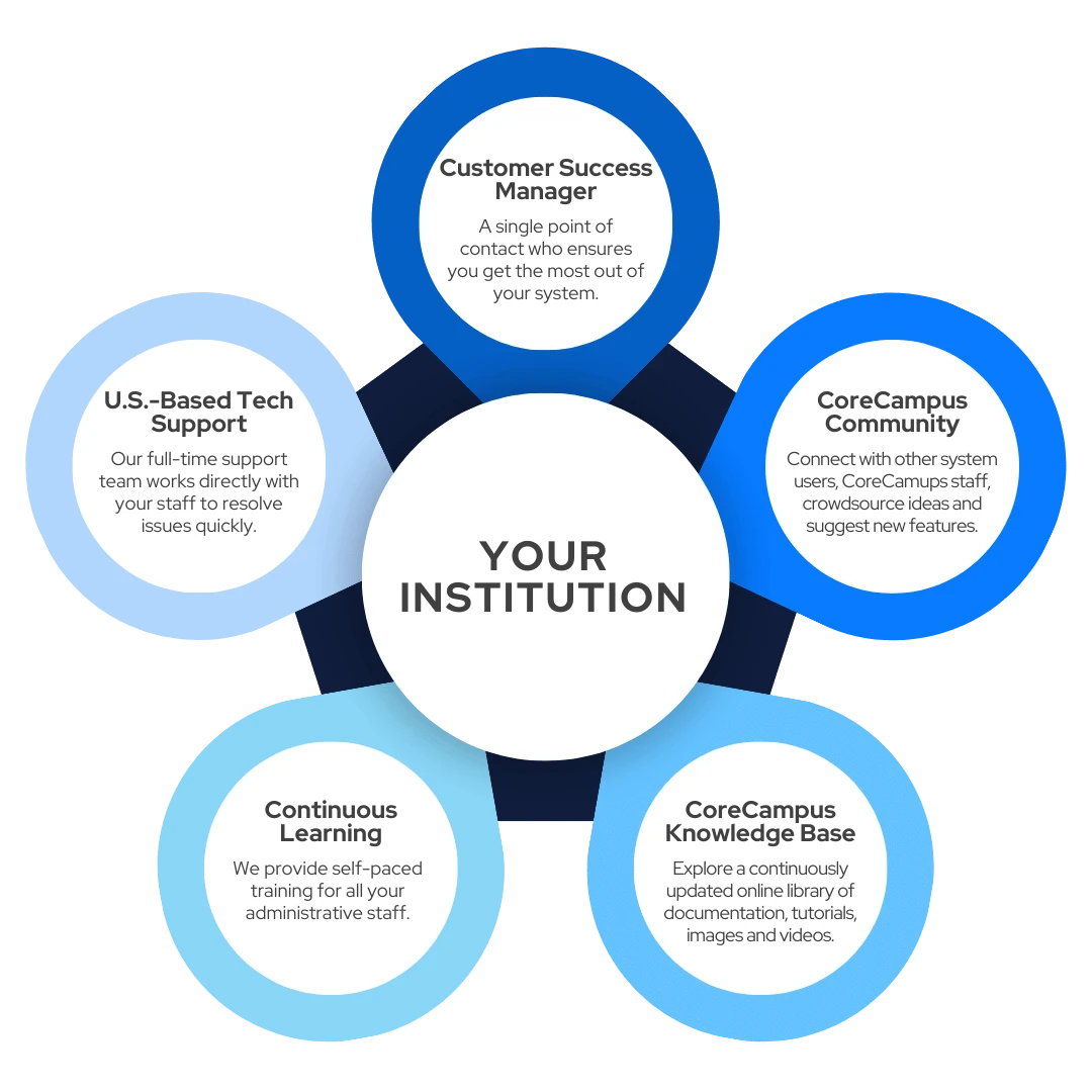 The Formula Customer Success Infographic