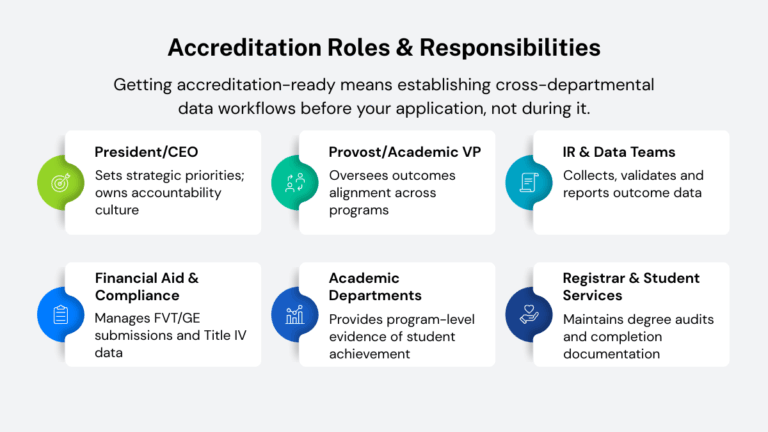 Getting accreditation-ready means establishing cross-departmental data workflows before your application, not during it.